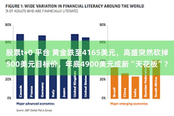 股票t+0 平台 黄金跌至4165美元，高盛突然砍掉500美元目标价，年底4900美元成新“天花板”？
